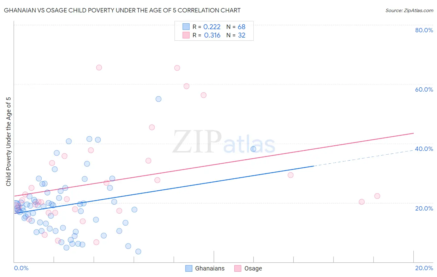 Ghanaian vs Osage Child Poverty Under the Age of 5