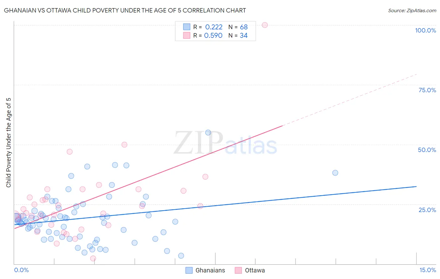 Ghanaian vs Ottawa Child Poverty Under the Age of 5