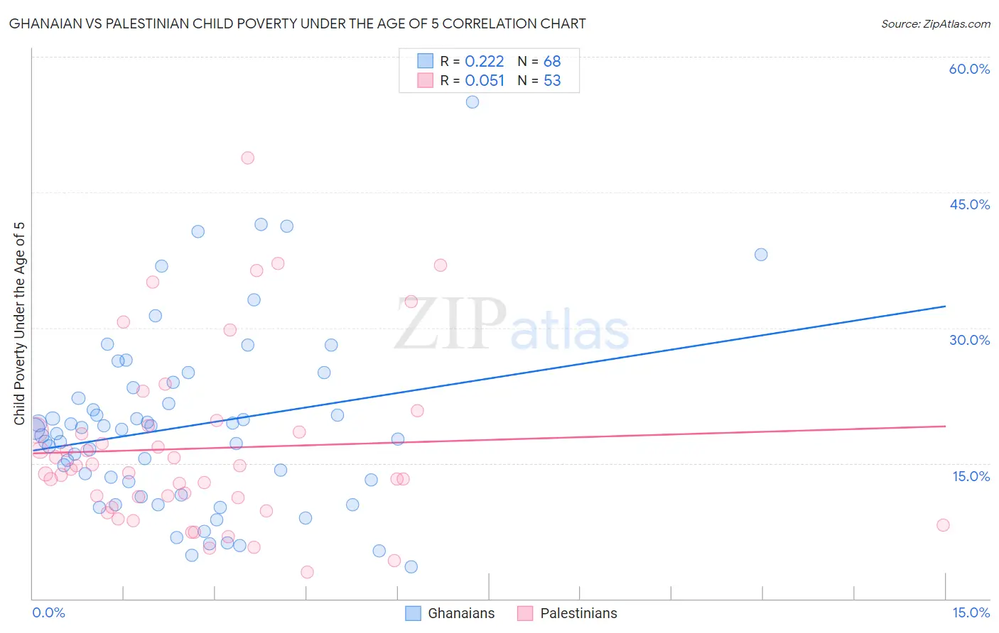 Ghanaian vs Palestinian Child Poverty Under the Age of 5