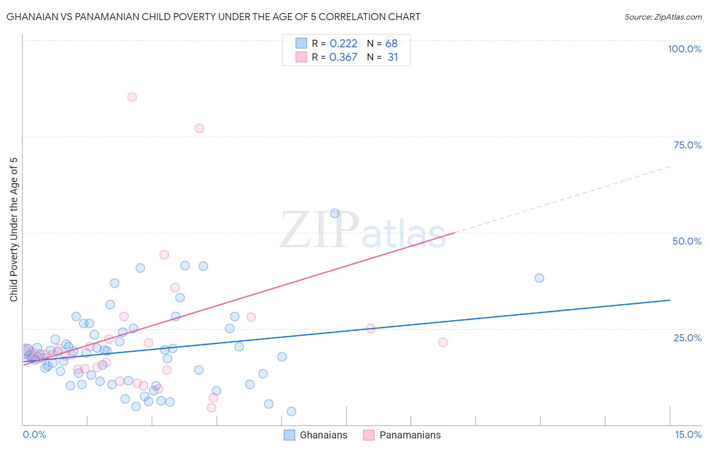 Ghanaian vs Panamanian Child Poverty Under the Age of 5