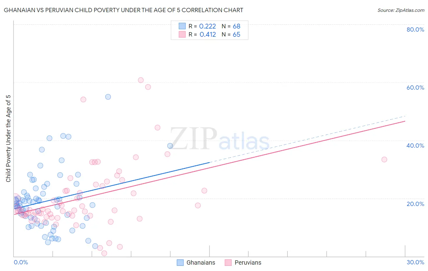 Ghanaian vs Peruvian Child Poverty Under the Age of 5