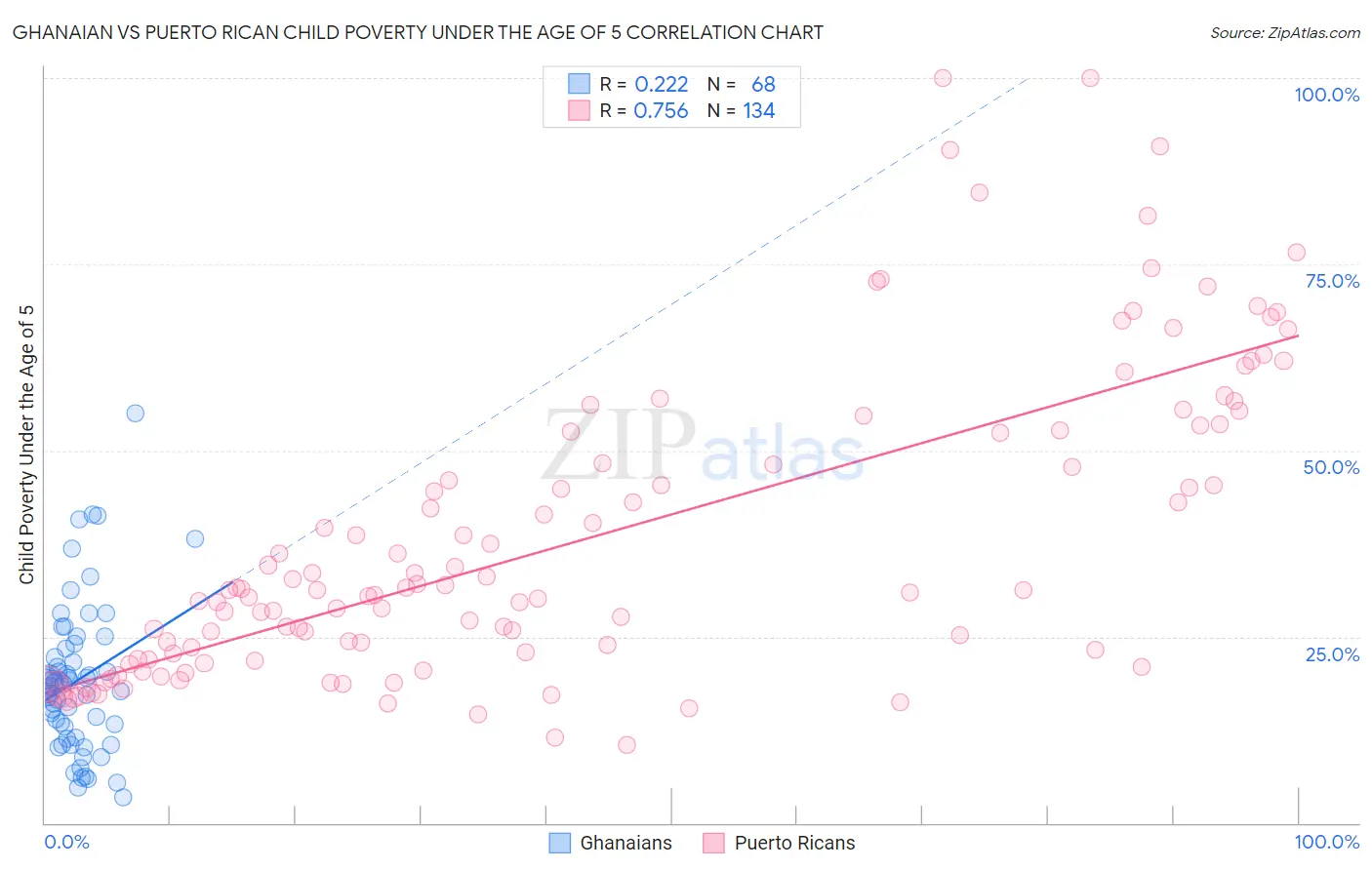 Ghanaian vs Puerto Rican Child Poverty Under the Age of 5