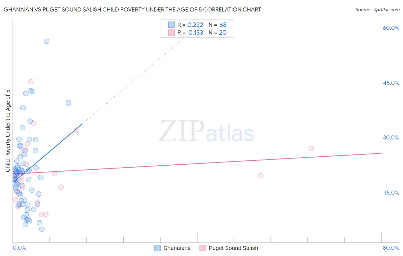 Ghanaian vs Puget Sound Salish Child Poverty Under the Age of 5