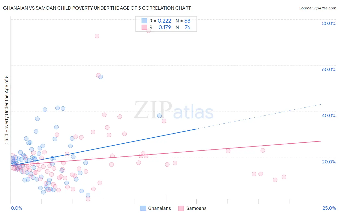 Ghanaian vs Samoan Child Poverty Under the Age of 5