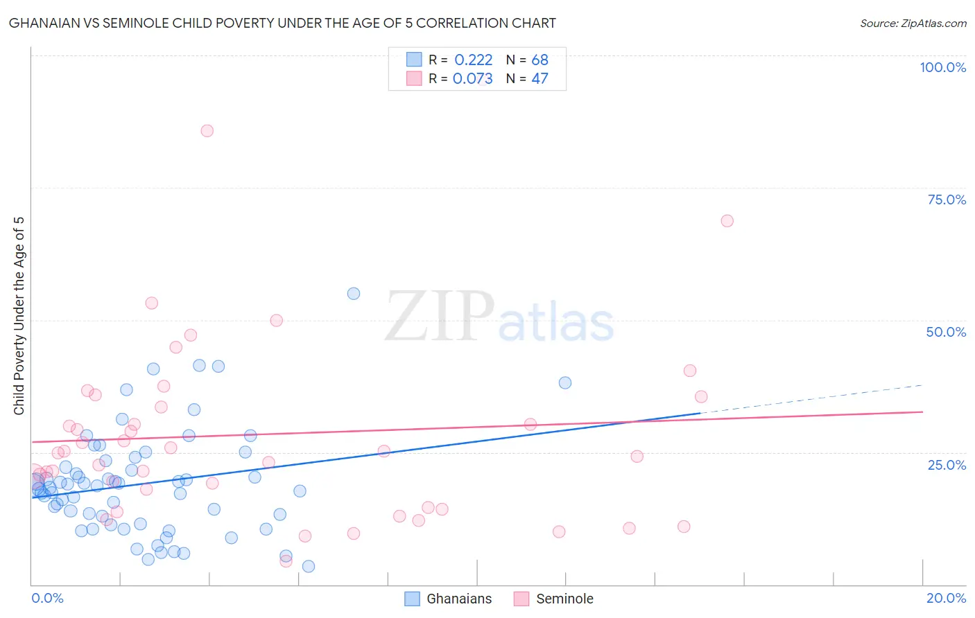 Ghanaian vs Seminole Child Poverty Under the Age of 5