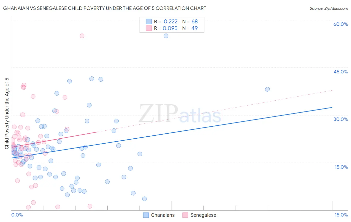 Ghanaian vs Senegalese Child Poverty Under the Age of 5
