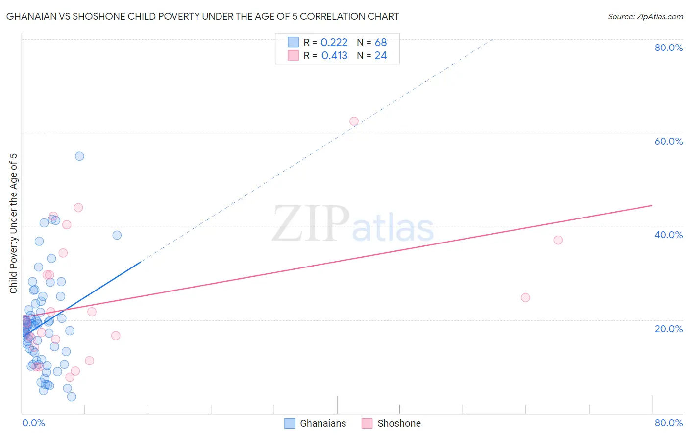 Ghanaian vs Shoshone Child Poverty Under the Age of 5