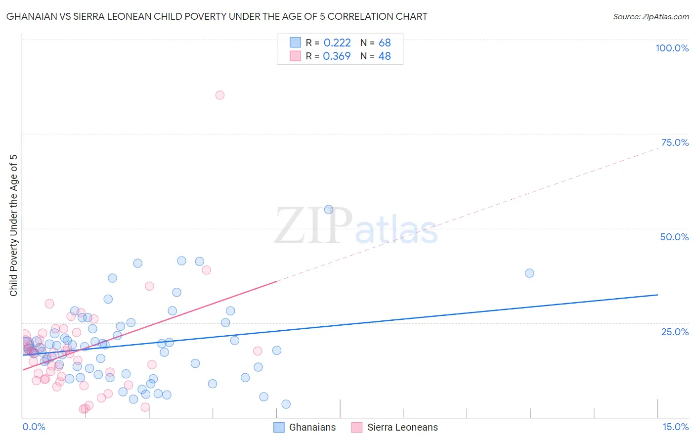 Ghanaian vs Sierra Leonean Child Poverty Under the Age of 5