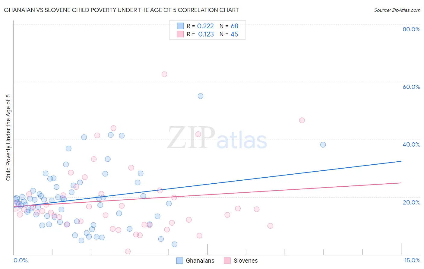 Ghanaian vs Slovene Child Poverty Under the Age of 5