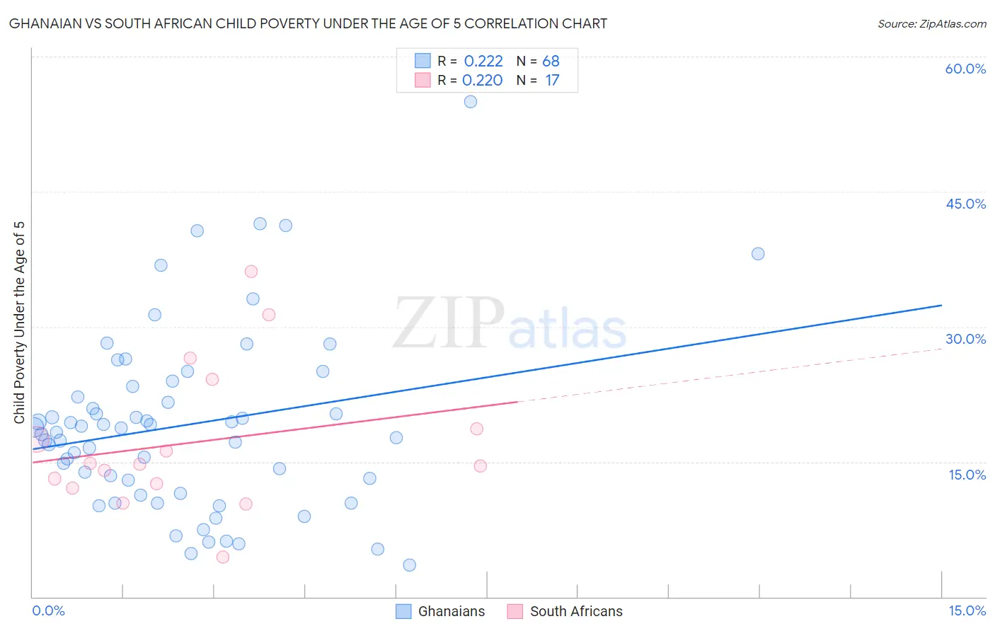 Ghanaian vs South African Child Poverty Under the Age of 5