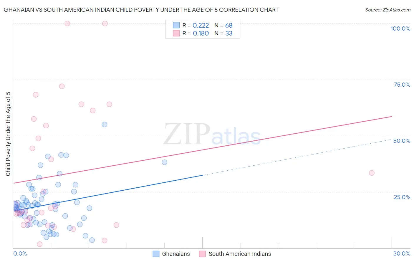 Ghanaian vs South American Indian Child Poverty Under the Age of 5