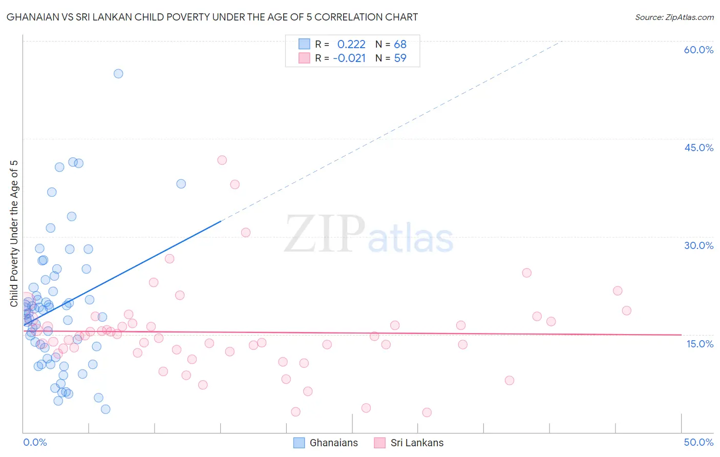 Ghanaian vs Sri Lankan Child Poverty Under the Age of 5