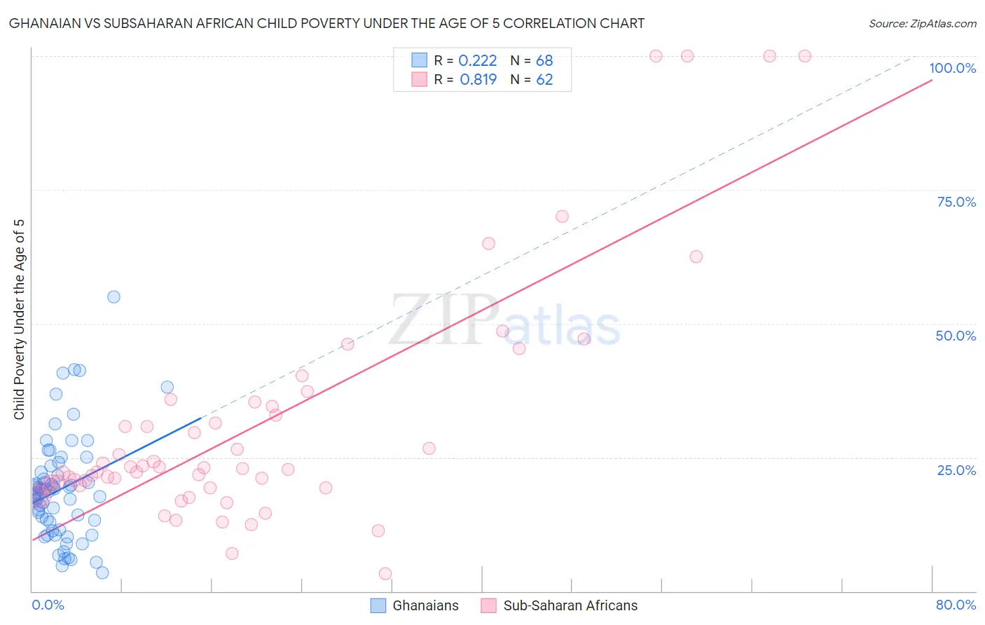 Ghanaian vs Subsaharan African Child Poverty Under the Age of 5