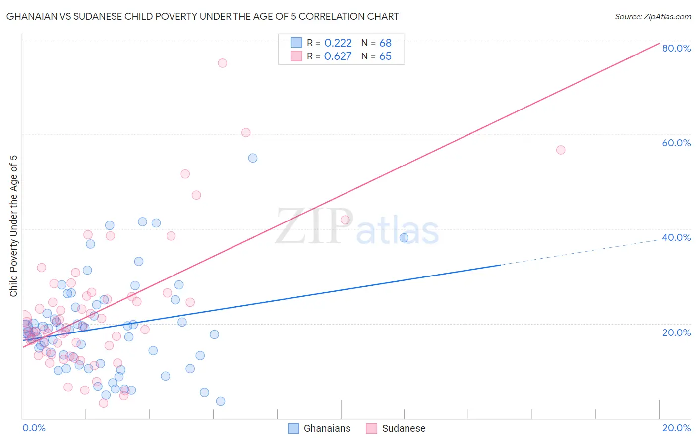 Ghanaian vs Sudanese Child Poverty Under the Age of 5
