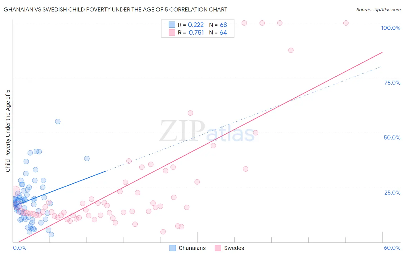 Ghanaian vs Swedish Child Poverty Under the Age of 5