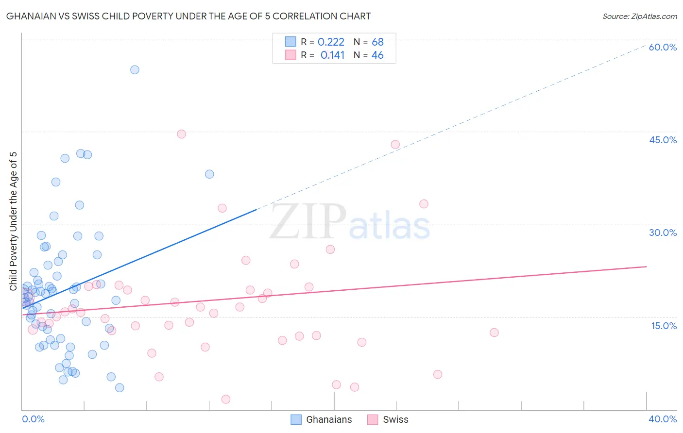 Ghanaian vs Swiss Child Poverty Under the Age of 5