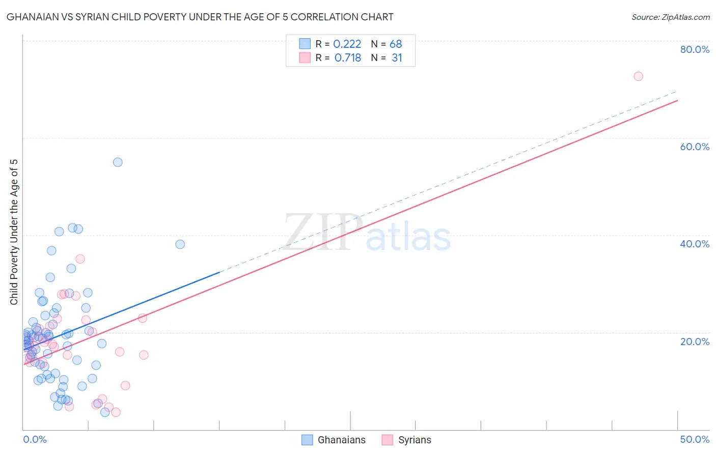 Ghanaian vs Syrian Child Poverty Under the Age of 5