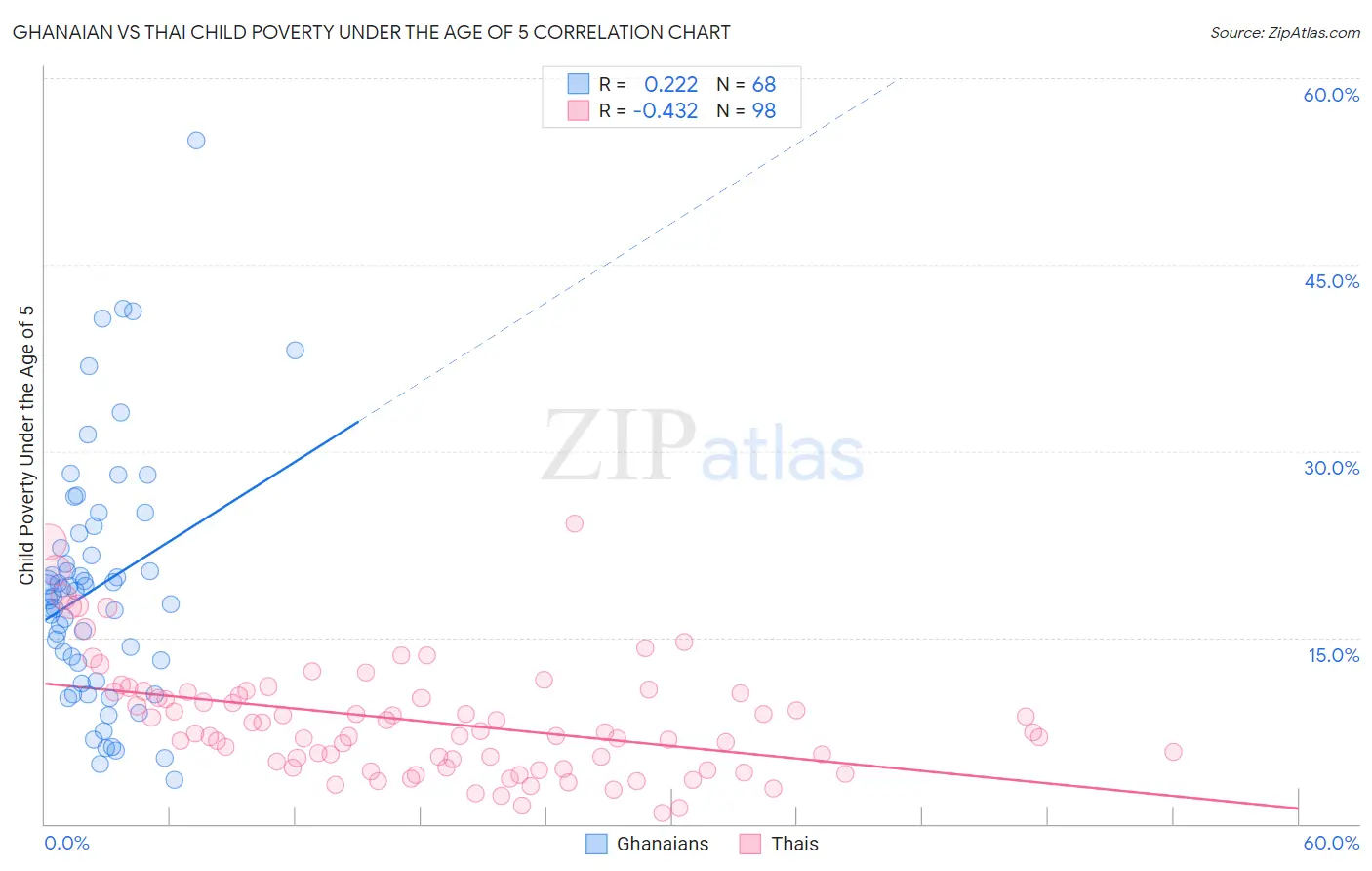 Ghanaian vs Thai Child Poverty Under the Age of 5