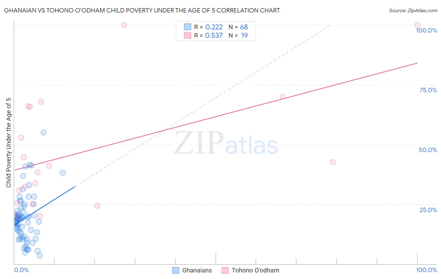 Ghanaian vs Tohono O'odham Child Poverty Under the Age of 5