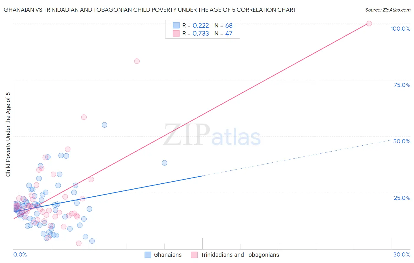 Ghanaian vs Trinidadian and Tobagonian Child Poverty Under the Age of 5