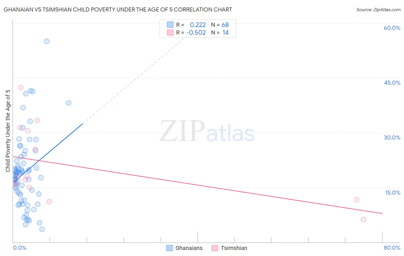 Ghanaian vs Tsimshian Child Poverty Under the Age of 5