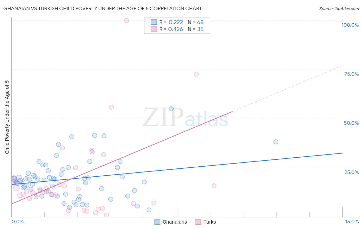 Ghanaian vs Turkish Child Poverty Under the Age of 5