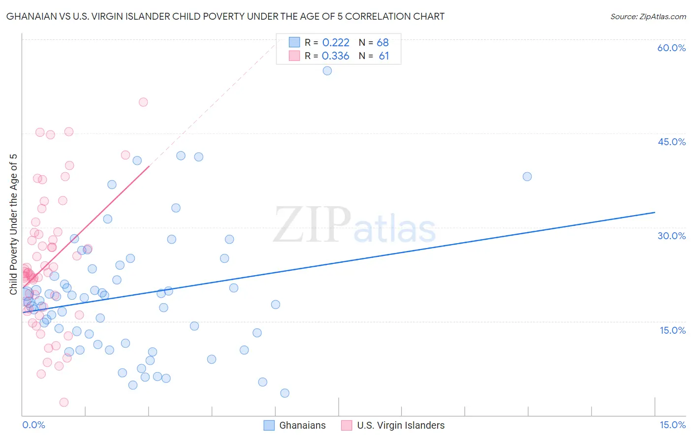 Ghanaian vs U.S. Virgin Islander Child Poverty Under the Age of 5