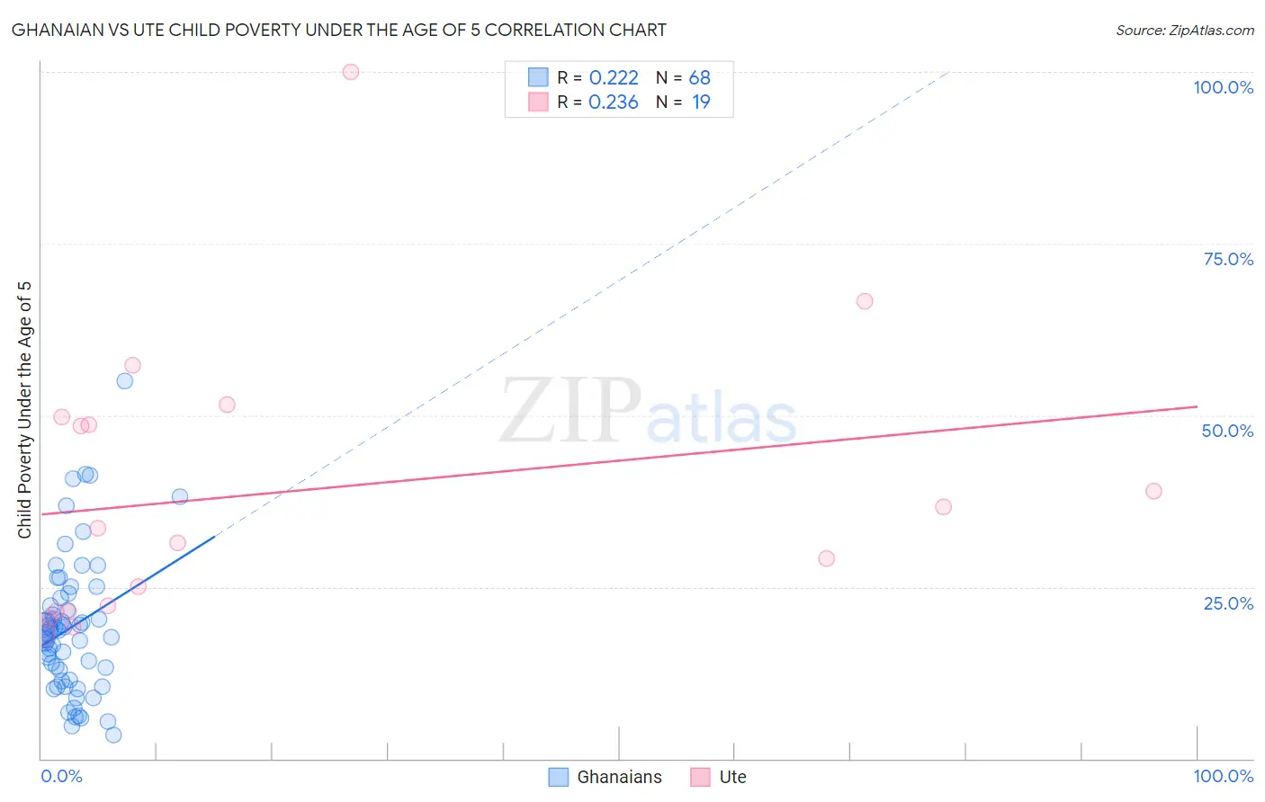 Ghanaian vs Ute Child Poverty Under the Age of 5