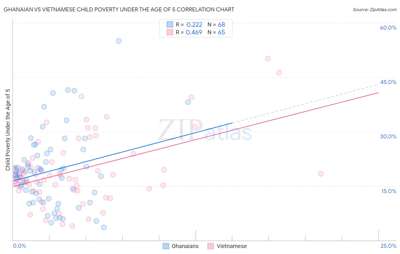 Ghanaian vs Vietnamese Child Poverty Under the Age of 5
