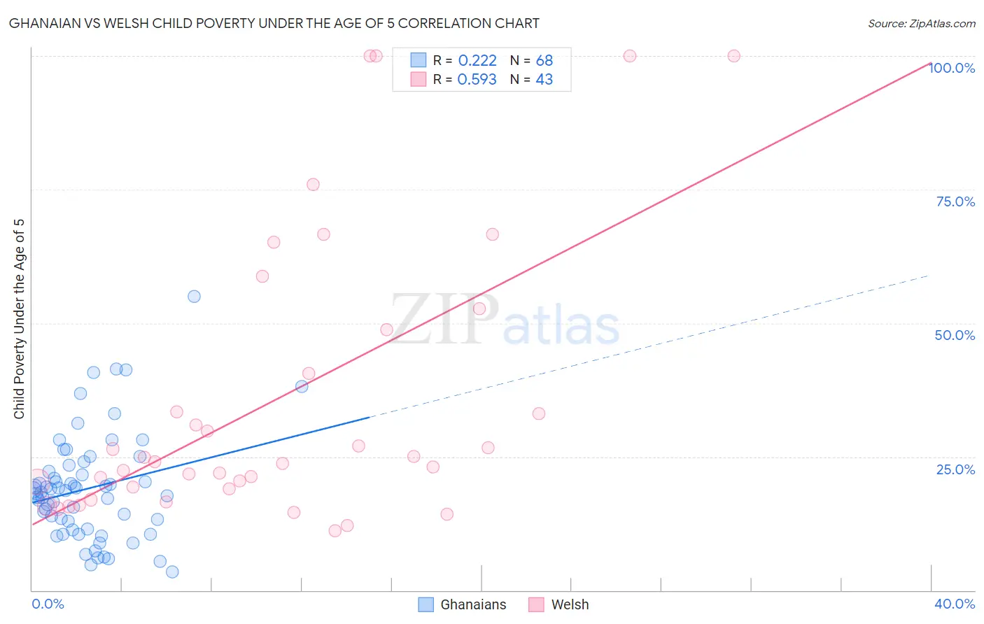 Ghanaian vs Welsh Child Poverty Under the Age of 5