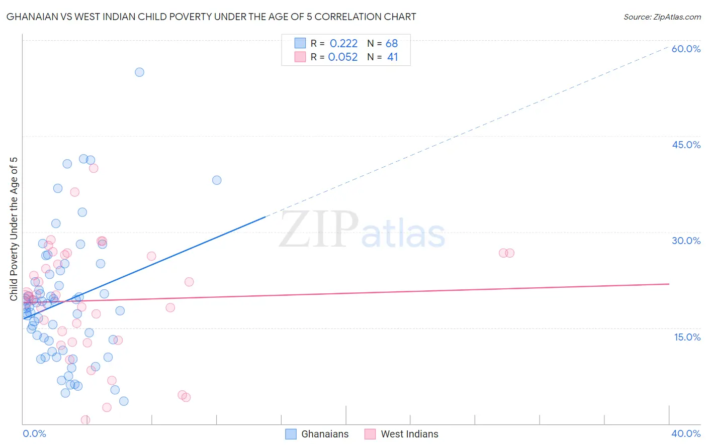 Ghanaian vs West Indian Child Poverty Under the Age of 5