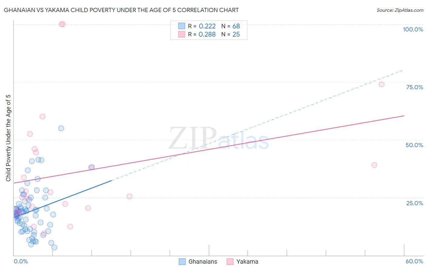 Ghanaian vs Yakama Child Poverty Under the Age of 5