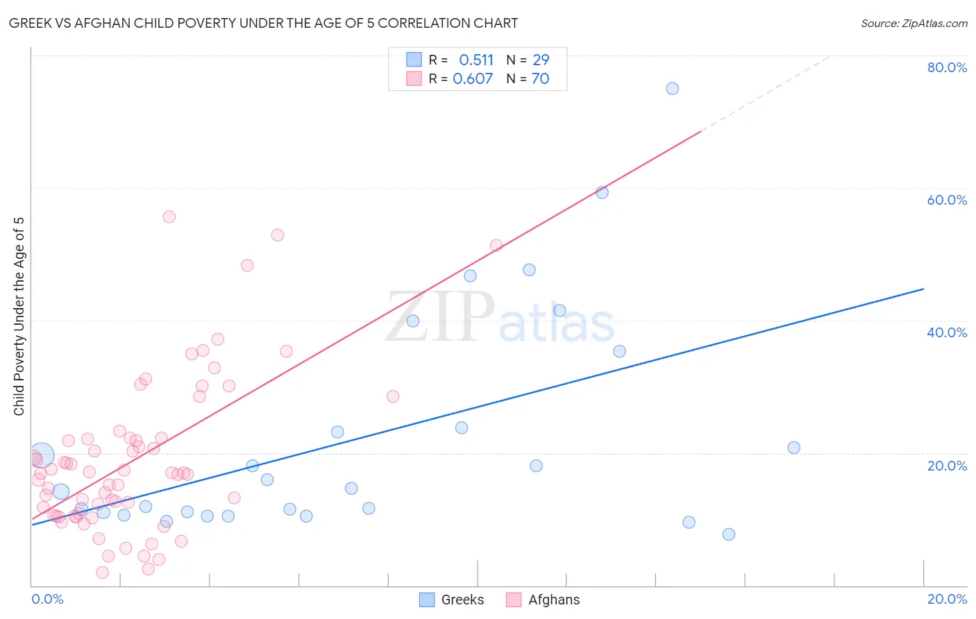 Greek vs Afghan Child Poverty Under the Age of 5