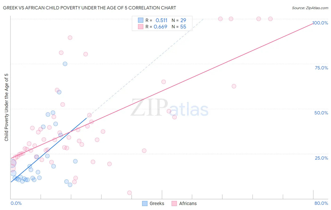 Greek vs African Child Poverty Under the Age of 5
