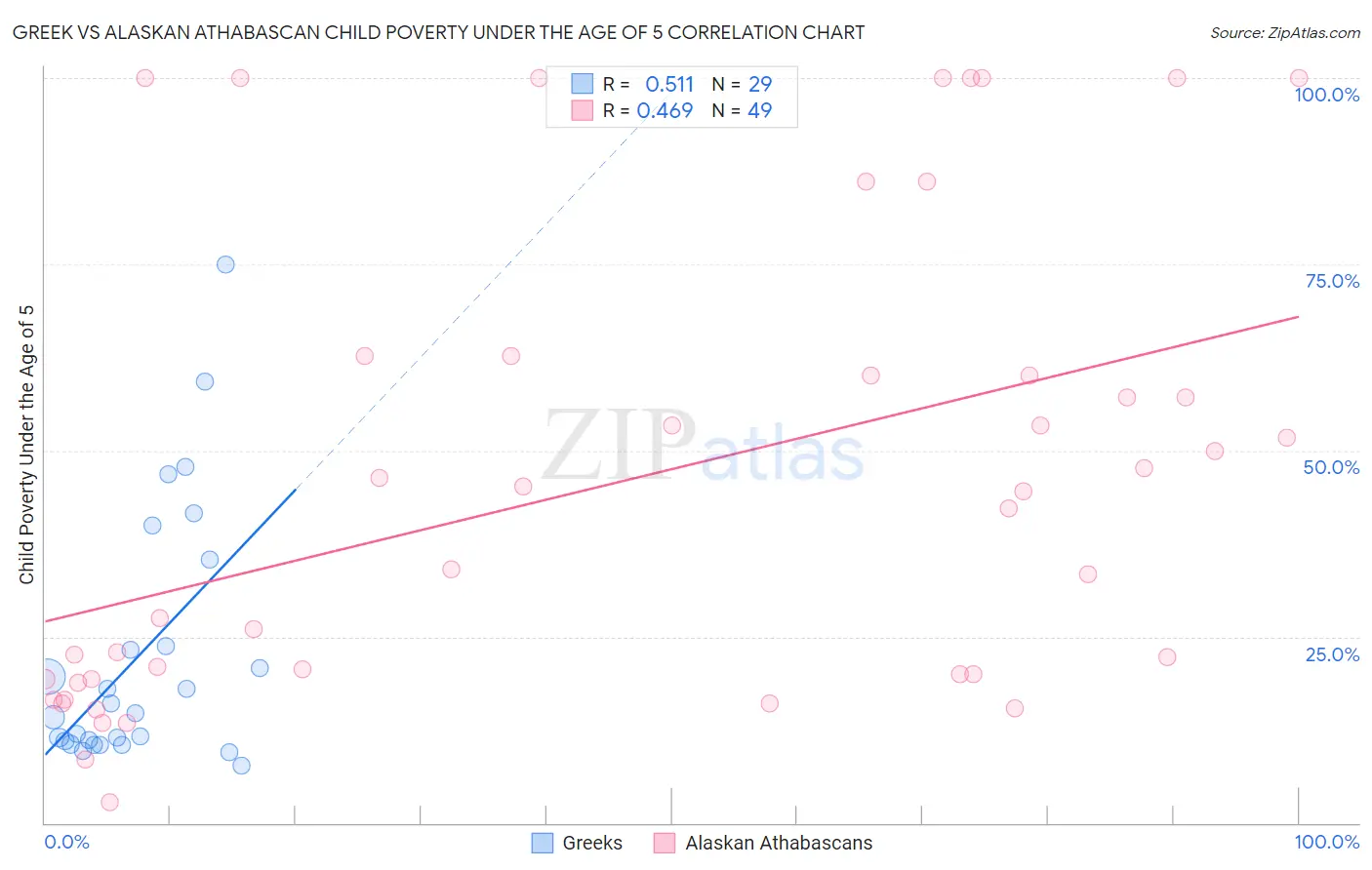 Greek vs Alaskan Athabascan Child Poverty Under the Age of 5