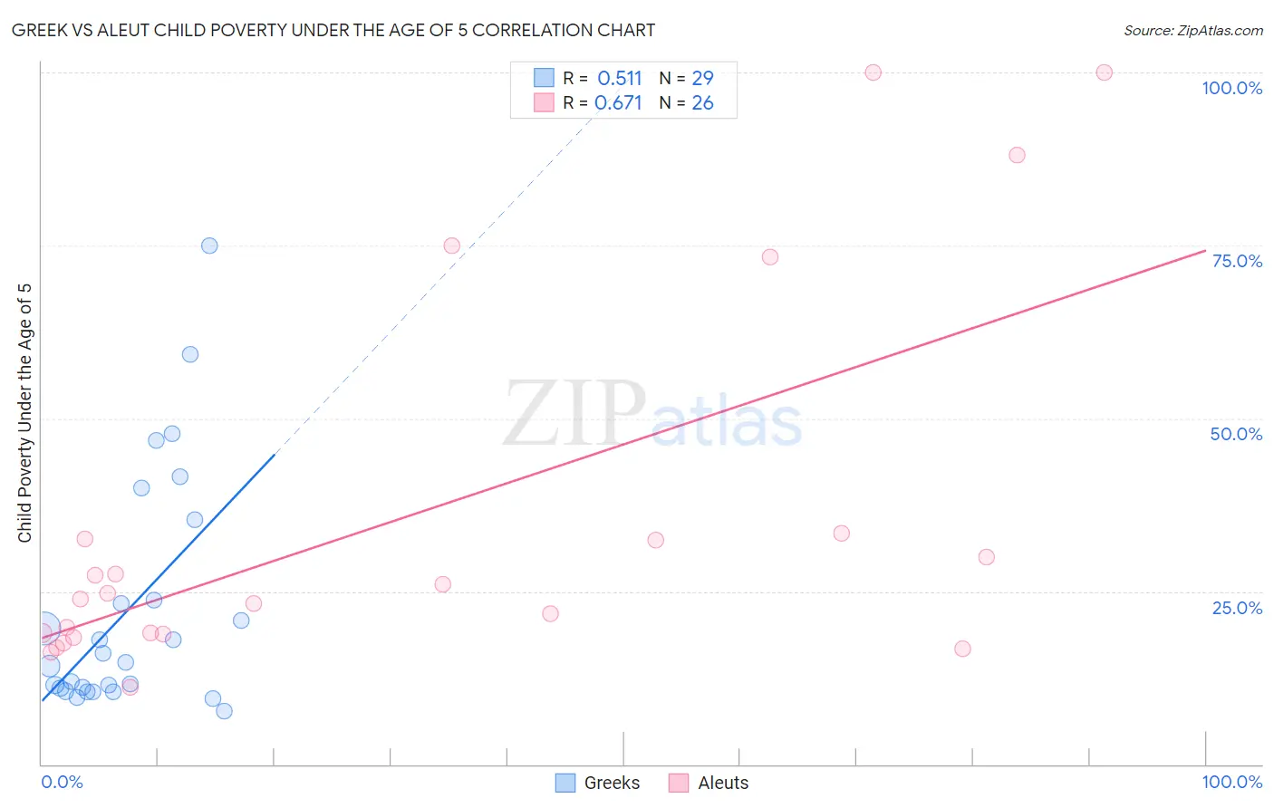 Greek vs Aleut Child Poverty Under the Age of 5