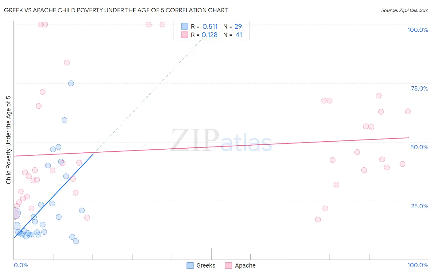 Greek vs Apache Child Poverty Under the Age of 5