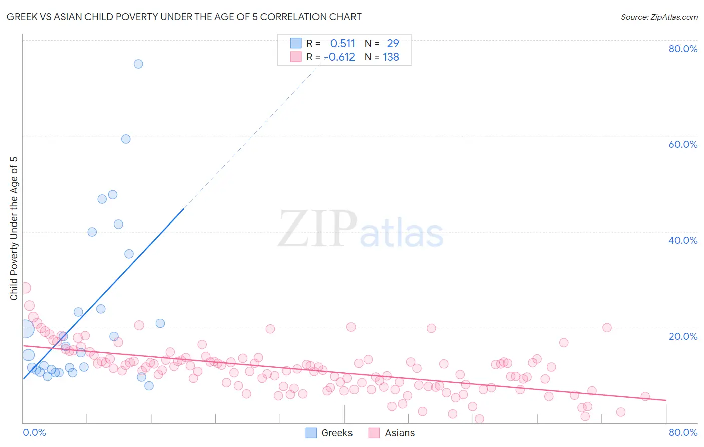 Greek vs Asian Child Poverty Under the Age of 5