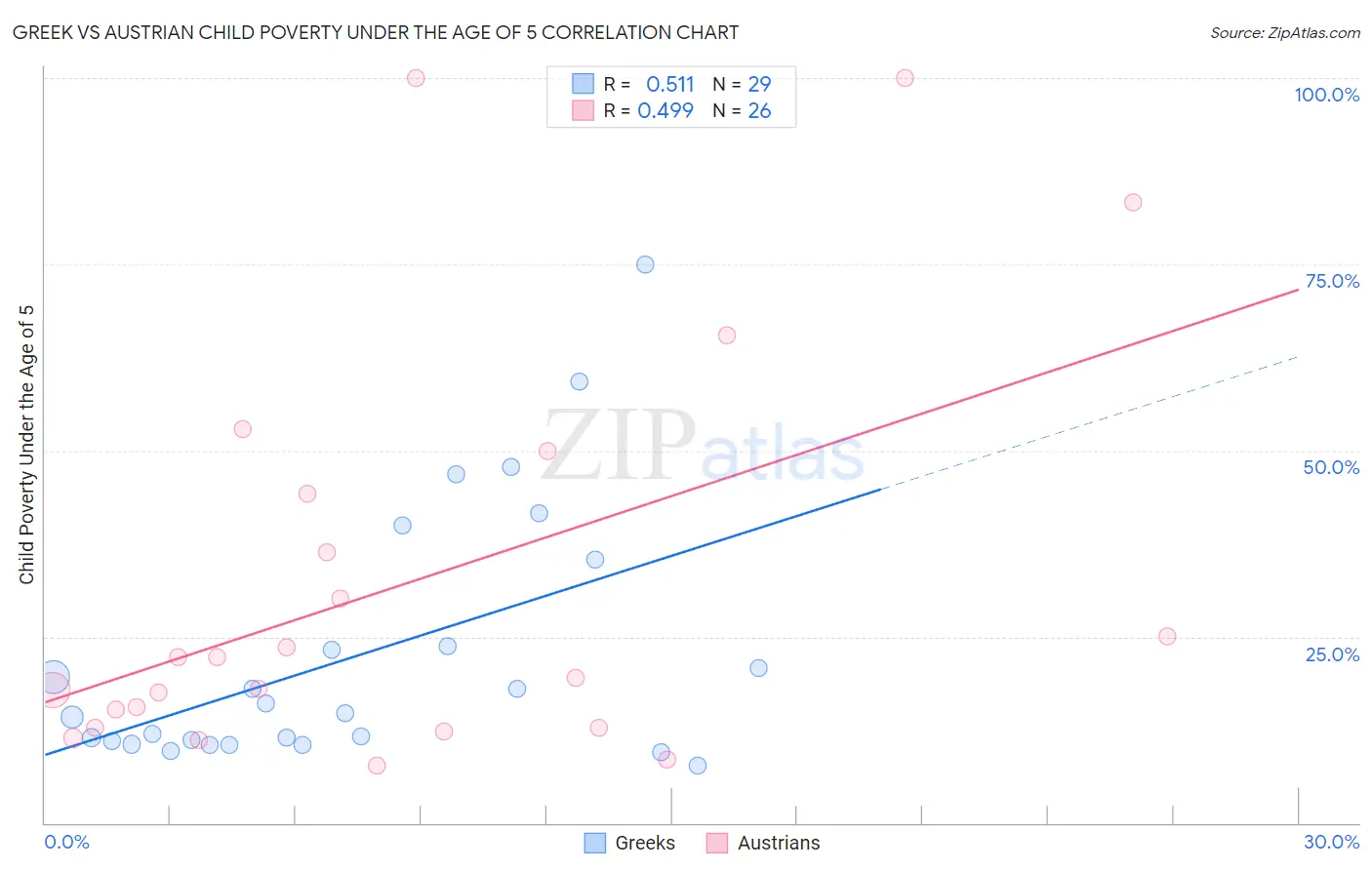 Greek vs Austrian Child Poverty Under the Age of 5
