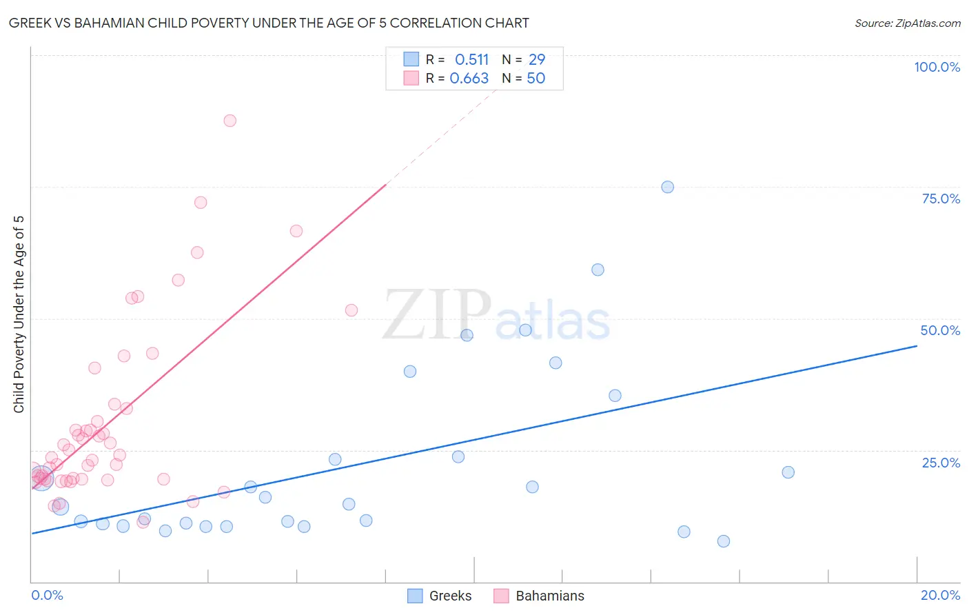 Greek vs Bahamian Child Poverty Under the Age of 5