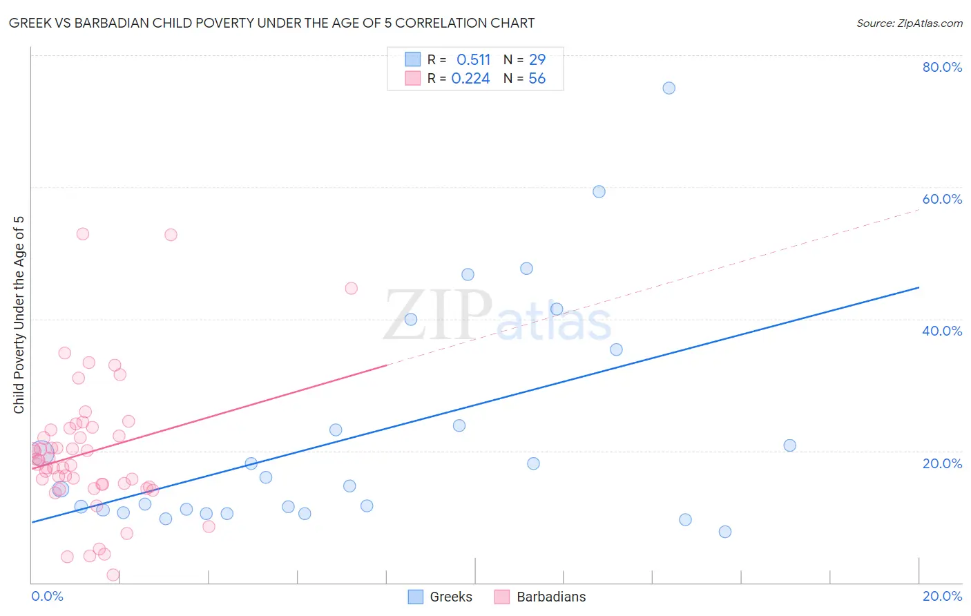 Greek vs Barbadian Child Poverty Under the Age of 5