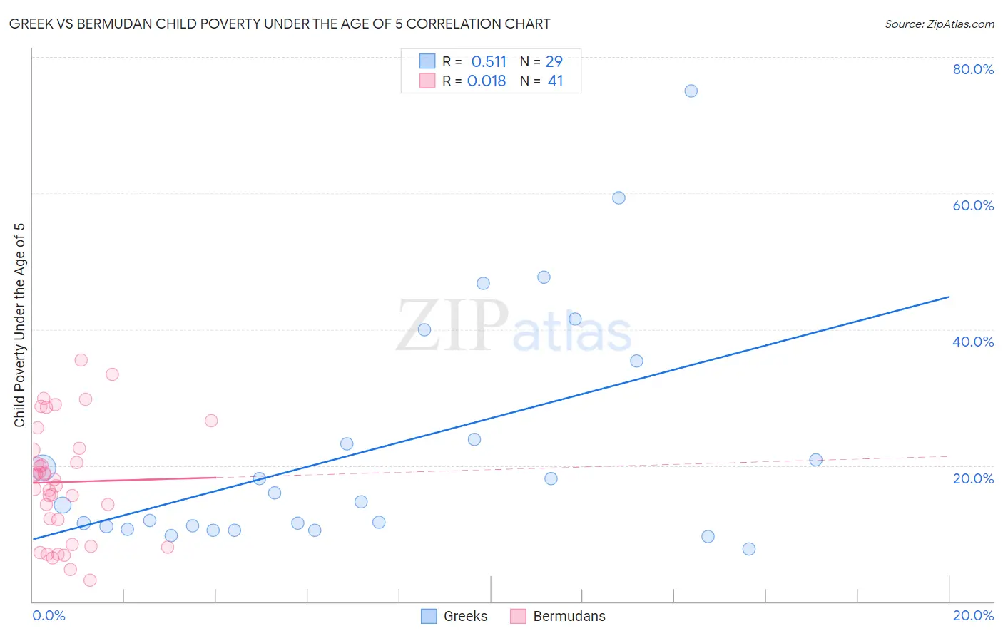 Greek vs Bermudan Child Poverty Under the Age of 5
