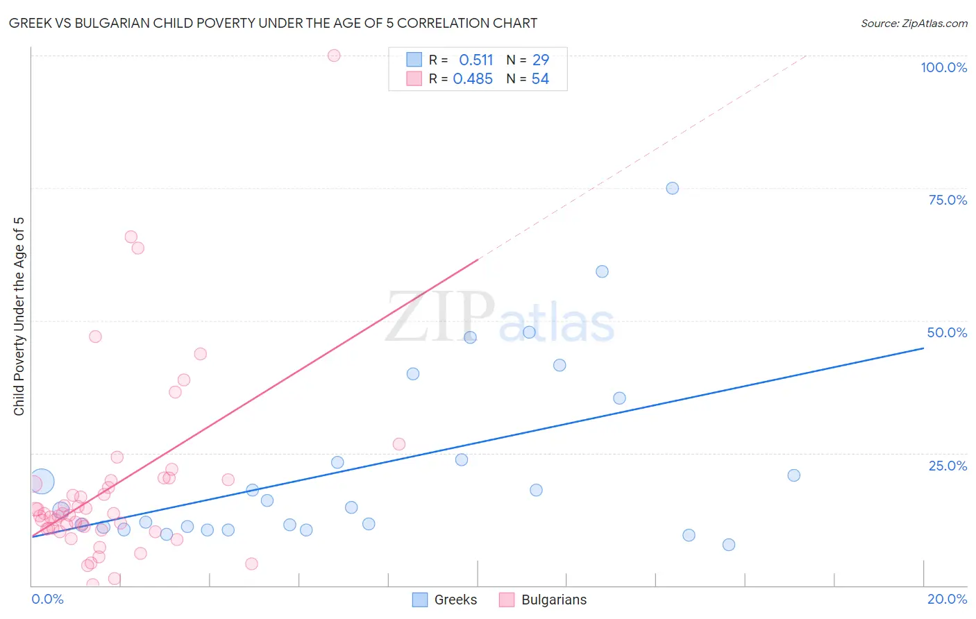 Greek vs Bulgarian Child Poverty Under the Age of 5