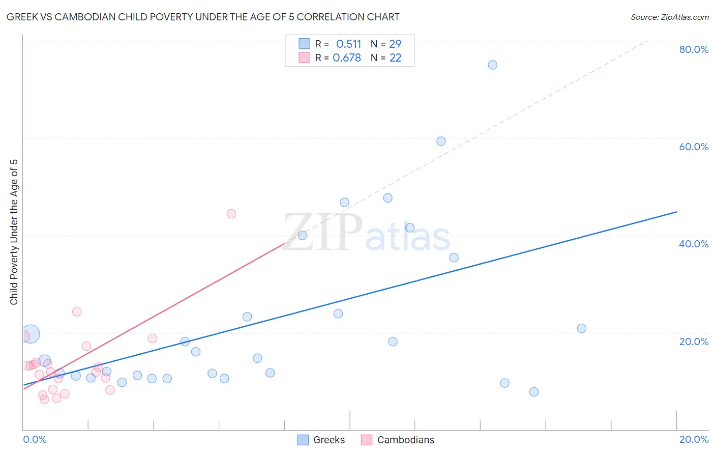 Greek vs Cambodian Child Poverty Under the Age of 5
