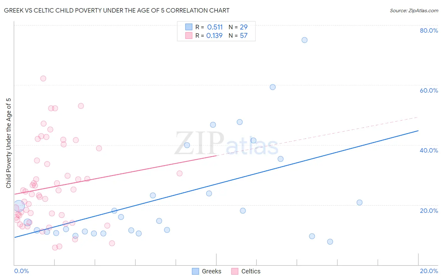 Greek vs Celtic Child Poverty Under the Age of 5