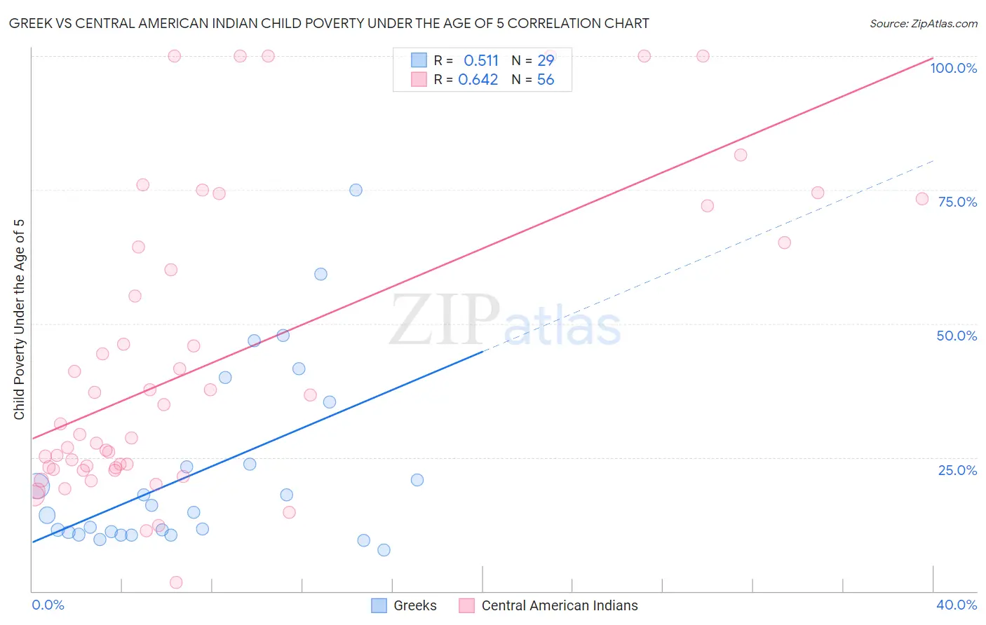 Greek vs Central American Indian Child Poverty Under the Age of 5
