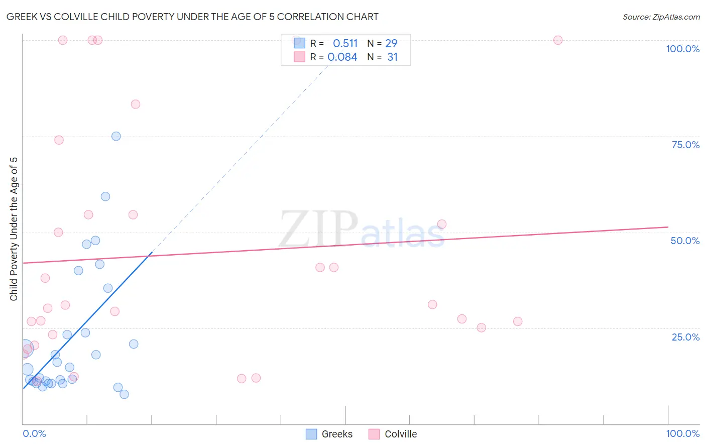 Greek vs Colville Child Poverty Under the Age of 5