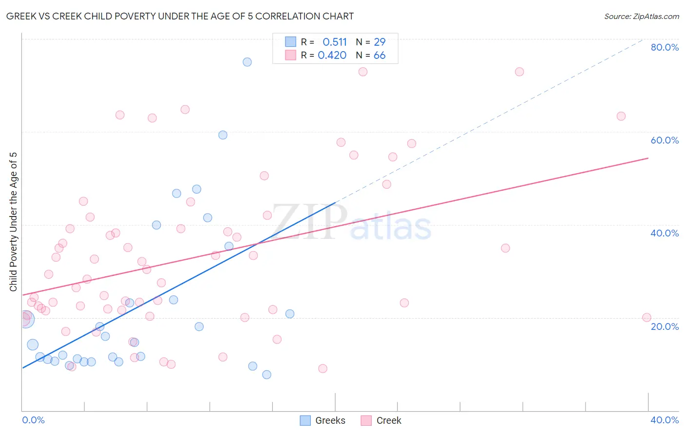 Greek vs Creek Child Poverty Under the Age of 5