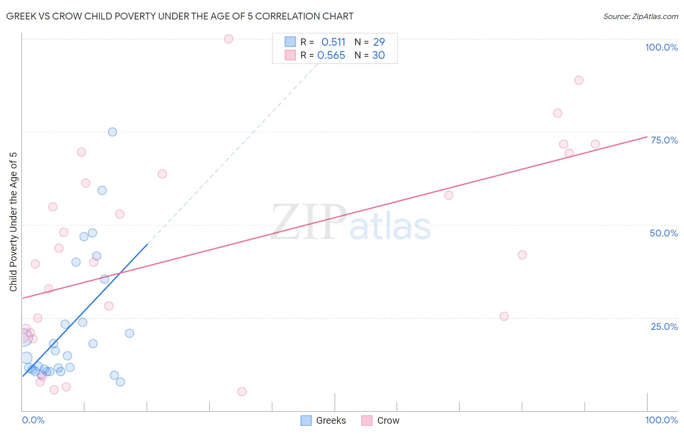 Greek vs Crow Child Poverty Under the Age of 5