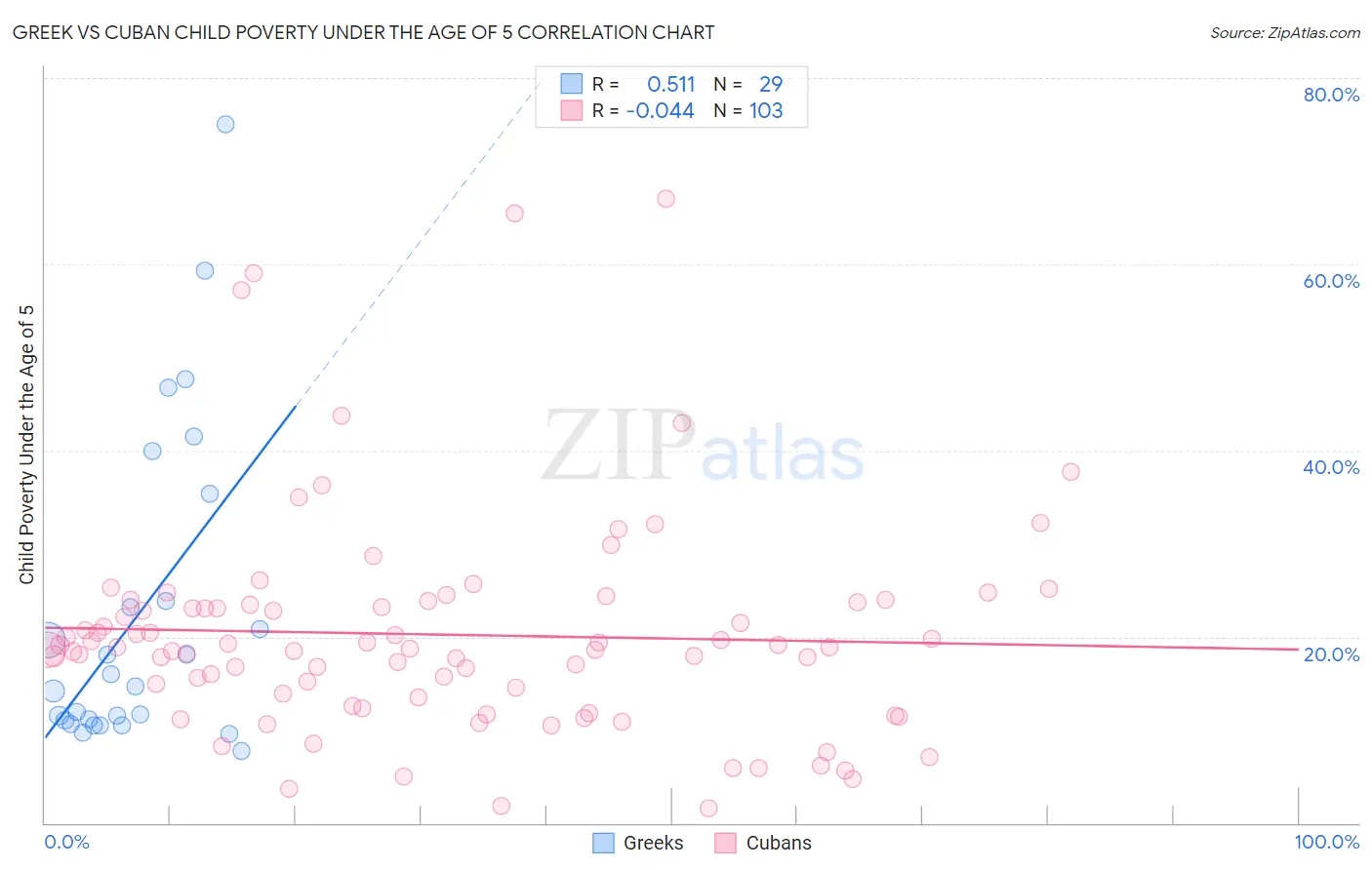 Greek vs Cuban Child Poverty Under the Age of 5